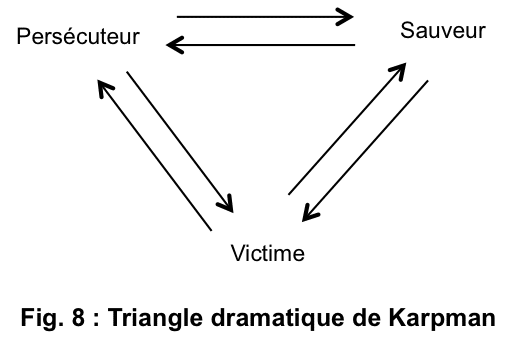Triangle dramatique de Karpman