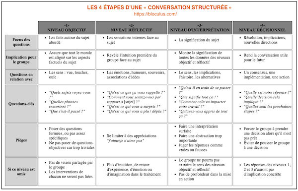 Aperçu 4 Étapes Conversation Structurée