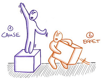 Relation simple de cause à effet