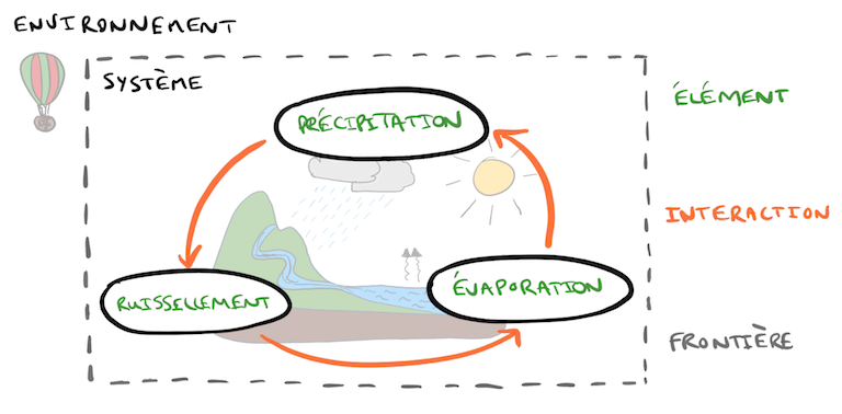 Système représentant le cycle de l'eau