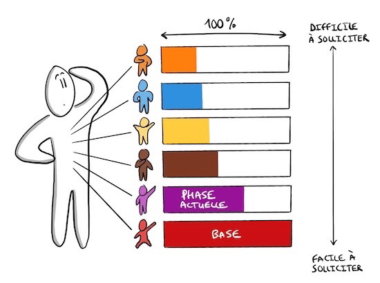 Les 6 étages du Process Com Model