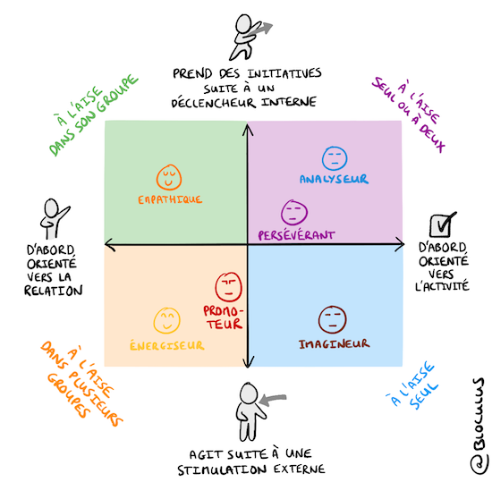 Modèle Process Communication (PCM) : Quel type de personnalité s'exprime majoritairement chez vous ?