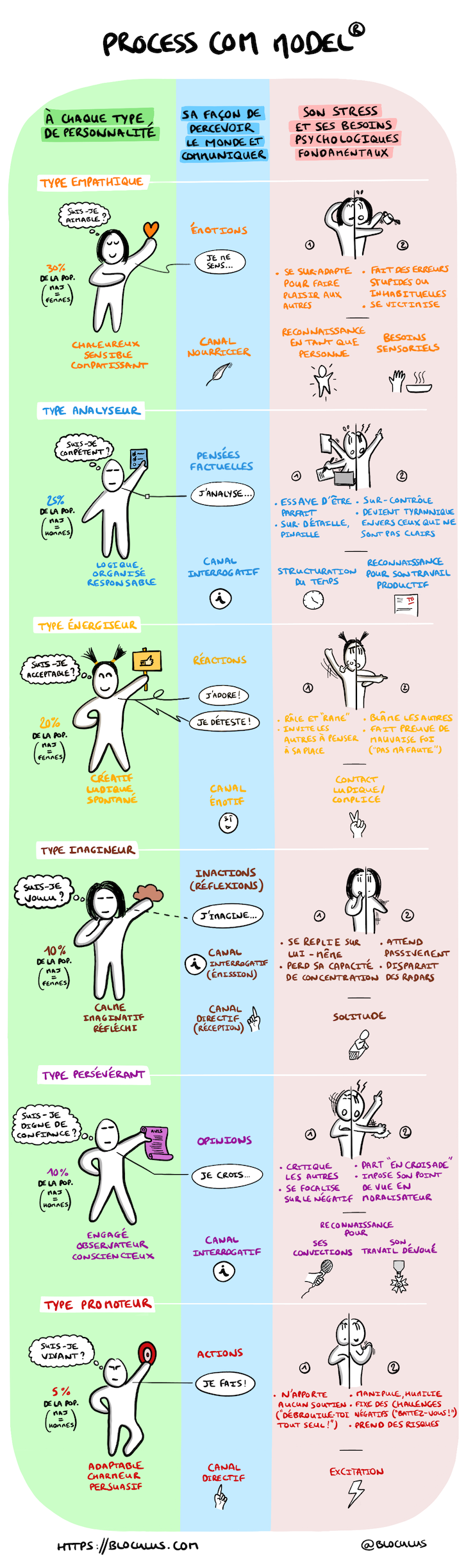Modèle Process Communication (PCM) : Le récapitulatif en sketchnote des 6 types de personnalités !
