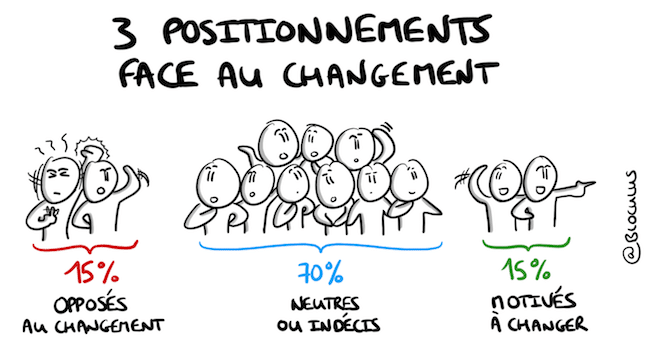 3 positionnements face au changement