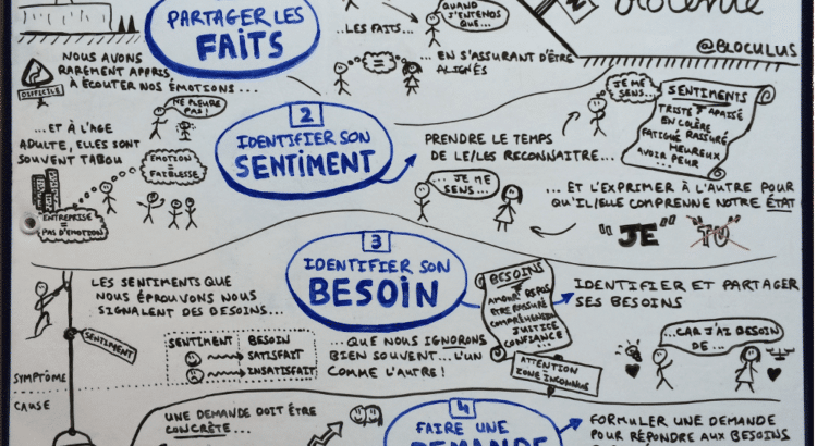 Communication Non Violente - Infographie en tableau