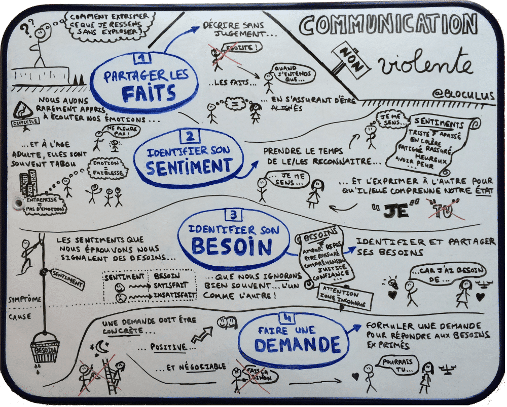 Communication Non Violente - Infographie en tableau