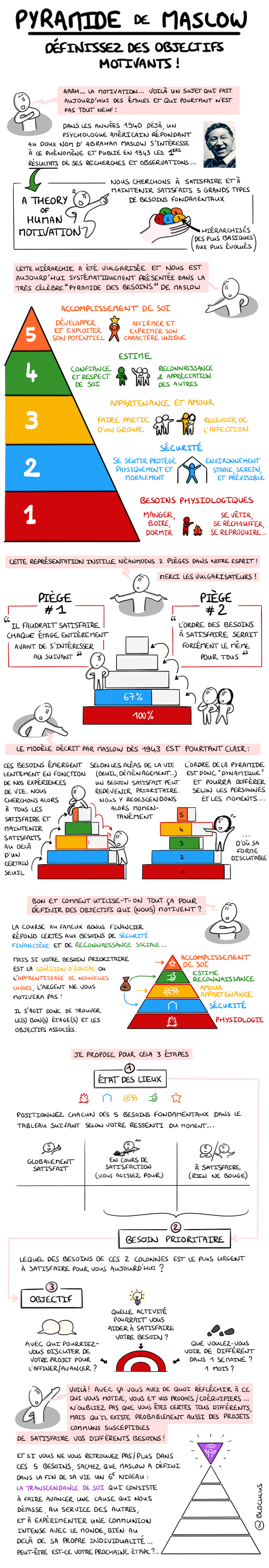 Pyramide de Maslow : Comment définir des Objectifs motivants