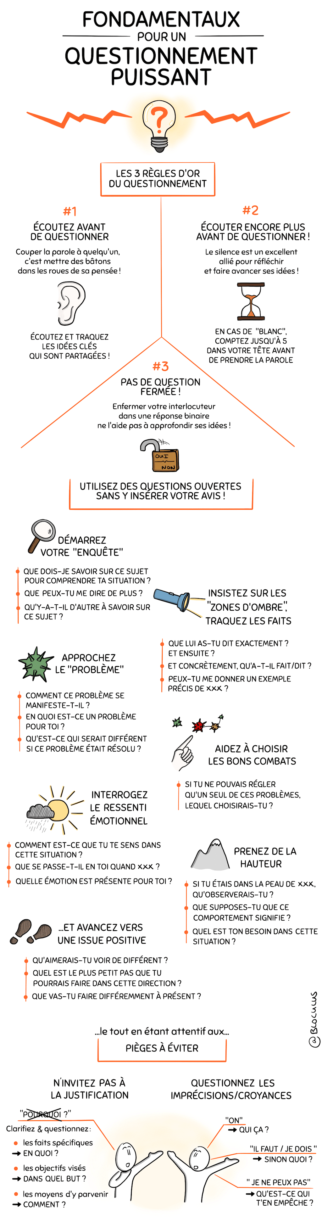 Sketchnote "Les fondamentaux pour un questionnement puissant"