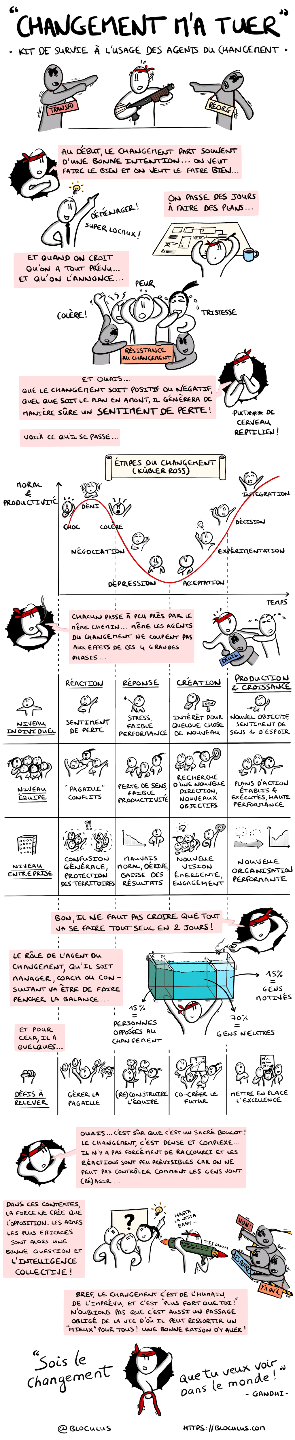 Sketchnote - Kit de survie à l'usage des Agents du Changement