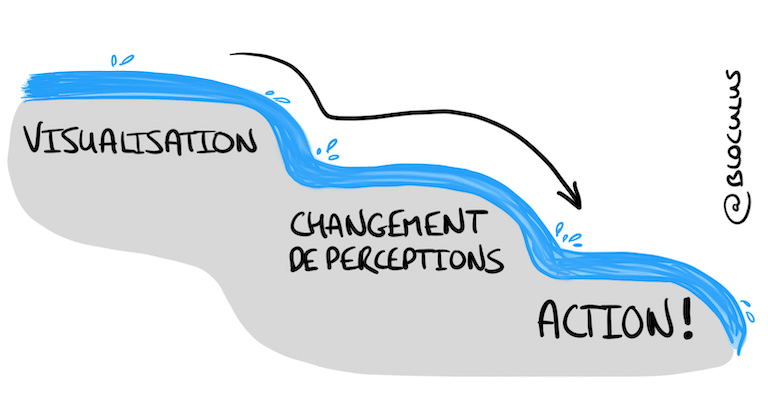 #LoiDeL'Attraction : Comment la #visualisation peut changer notre quotidien...