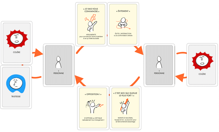 Jeu de Cartes RESOLVIA - Comment résoudre un problème relationnel avec l'approche #systémique de #PaloAlto ?