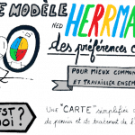 #sketchnote : Comprenez mieux vos interlocuteurs avec le modèle de Herrmann (HBDI)