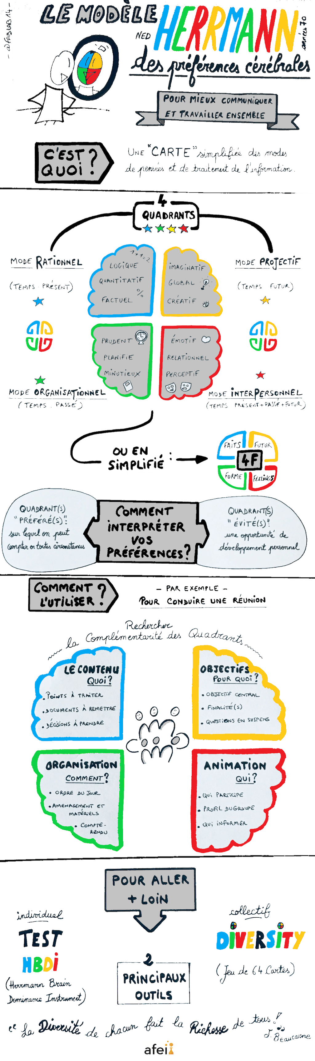 Quelle est votre couleur dans le modèle HBDI ?