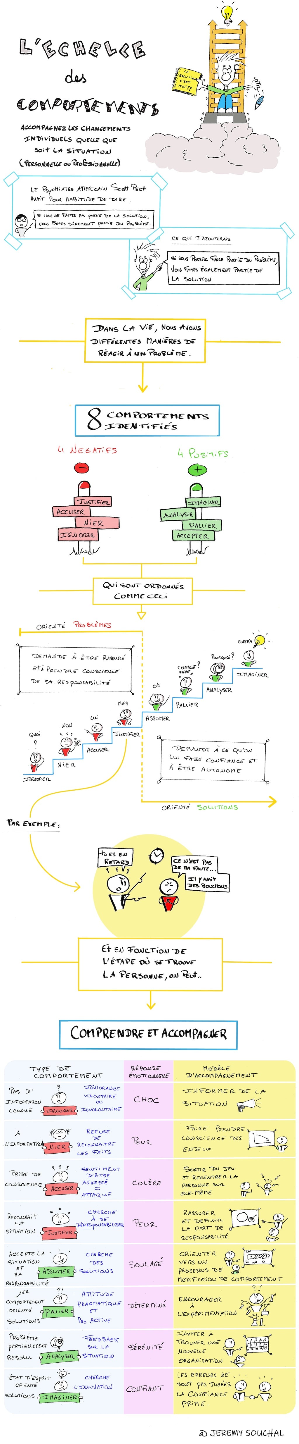 #Sketchnote : Comment s'adapter à tous les comportements pour changer efficacement ? #Coaching