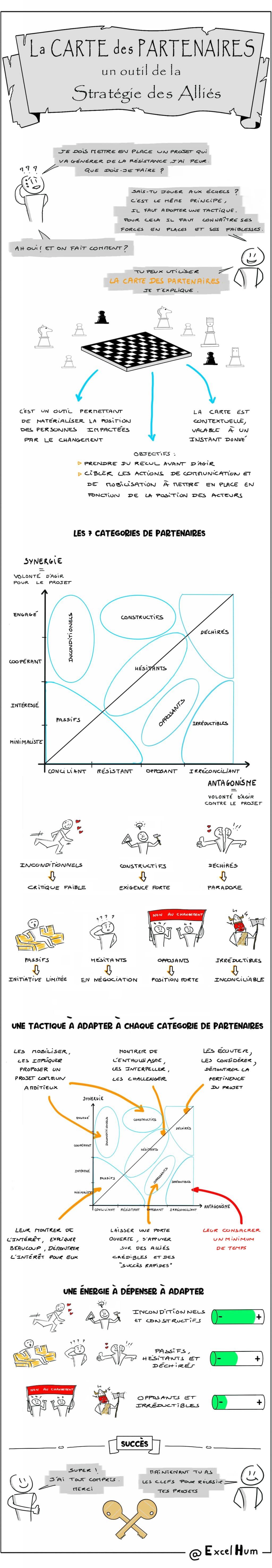 #sketchnote : Comment réussir à accompagner un changement sans y perdre toute votre énergie... #Coaching #CarteDesPartenaires