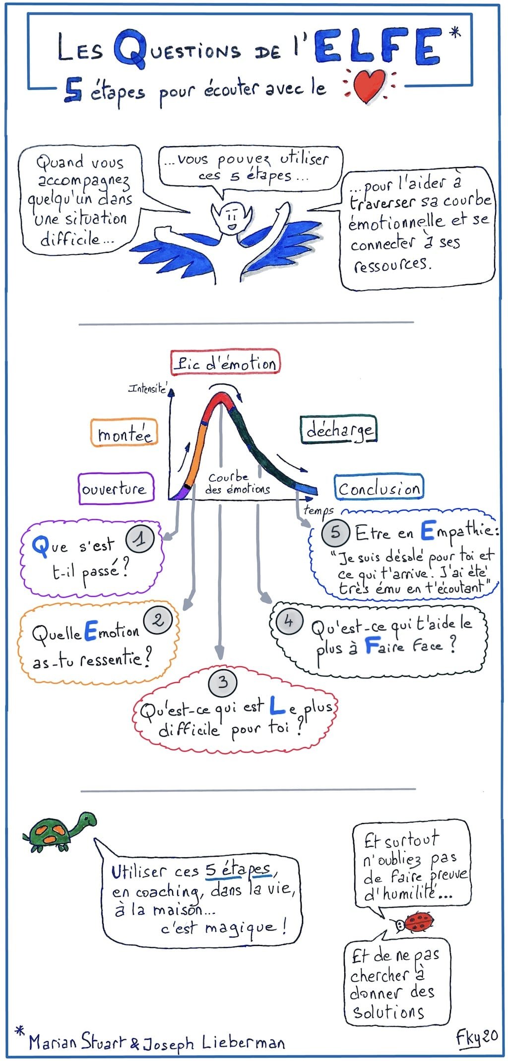 #Sketchnote : 5 étapes pour aider une personne submergée par ses émotions #Coaching