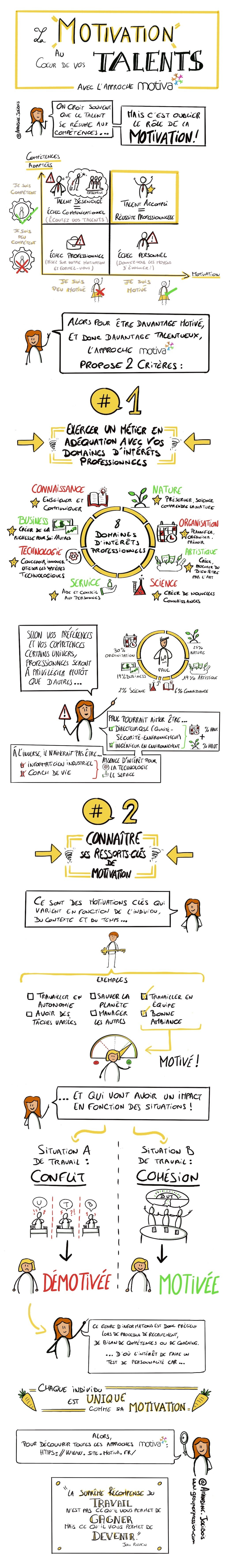 #sketchnote : Les leviers de #Motivation qui développent la Performance au travail