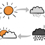 #sketchnote : Comprendre les 4 phases de vie de tout projet… avec le Cycle de Hudson