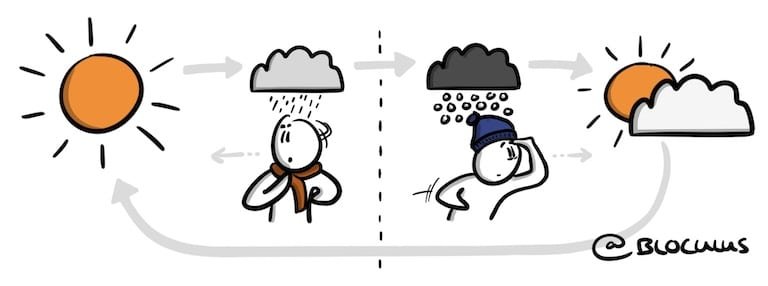 #Coaching : Comment sortir des phases difficiles de vos projets + rapidement avec le Cycle de Hudson