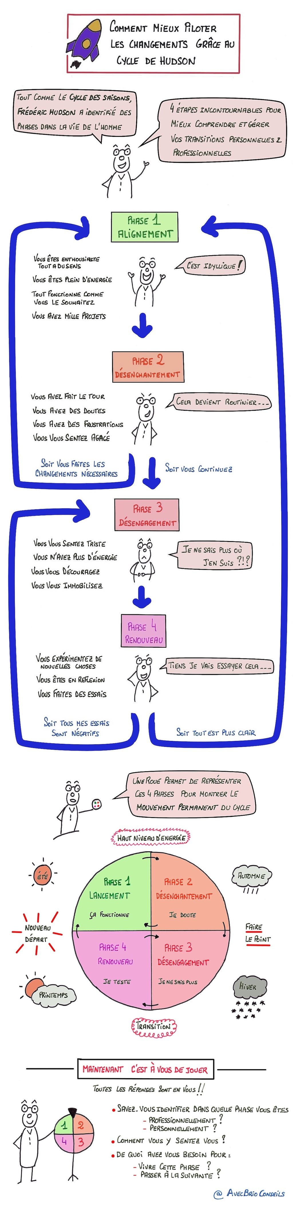 #Sketchnote : Les 4 phases du Cycle de Hudson (#coaching)