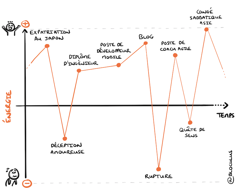 #coaching : Comment découvrir ses forces & aptitudes fondamentales en revisitant son parcours de vie