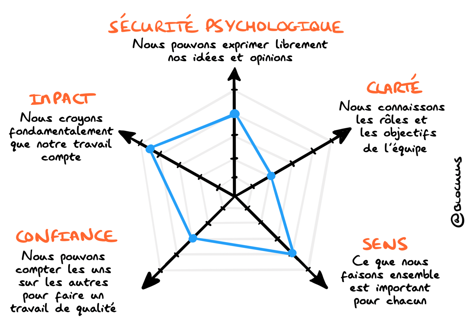 #Coaching : L’outil N°1 (selon Google) pour performer en équipe