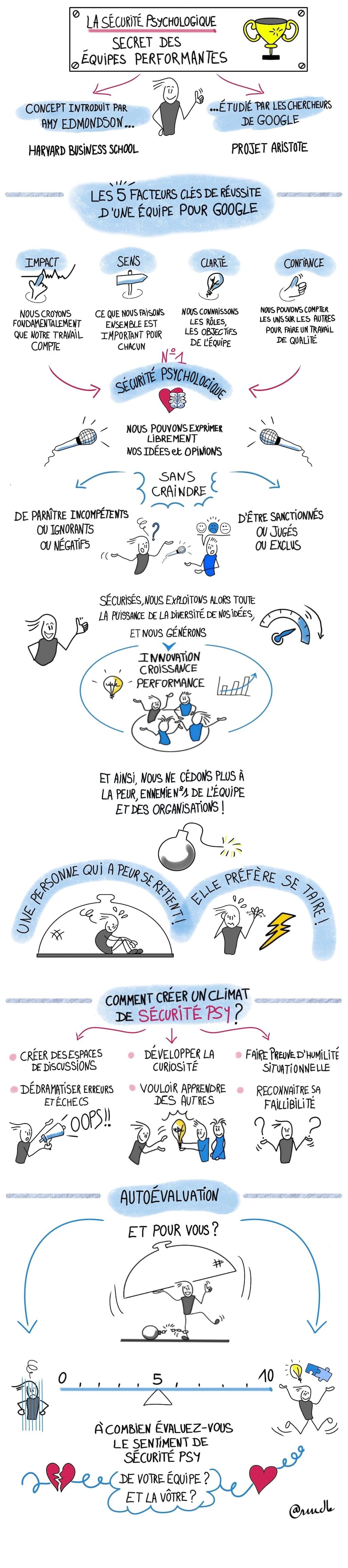 #Coaching : L'outil n°1 (selon Google) pour performer en équipe