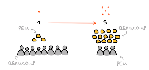 Comment faciliter un atelier Dot Voting