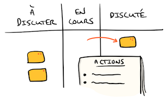 Comment faciliter un atelier Lean Coffee
