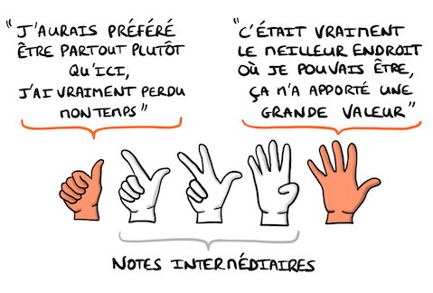 #Facilitation : Comment mesurer l'impact d'un atelier avec un ROTI