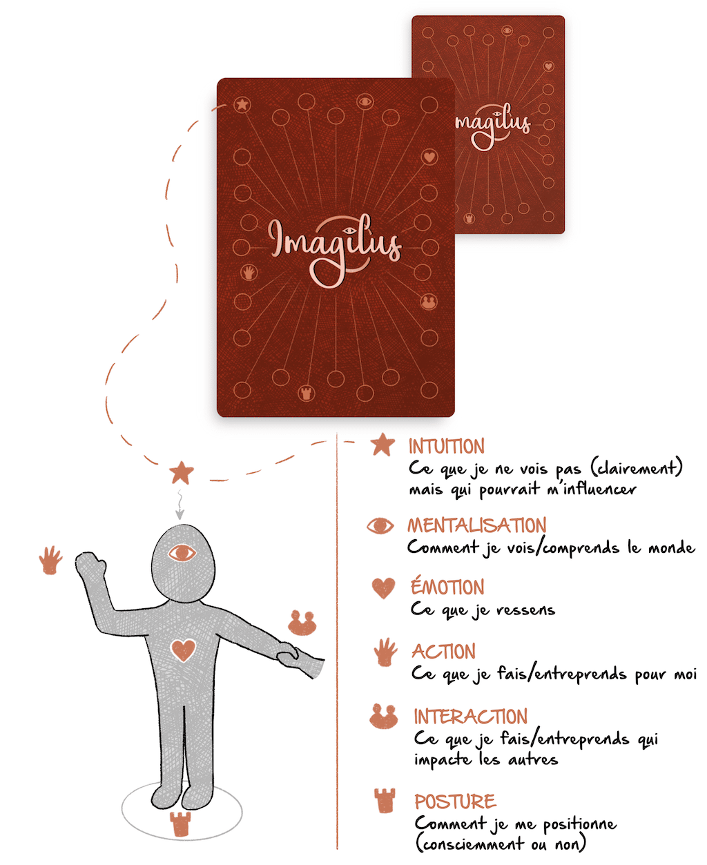 Jeu de cartes IMAGILUS : Un jeu de cartes permettant d'aborder 6 de nombreuses thématiques !