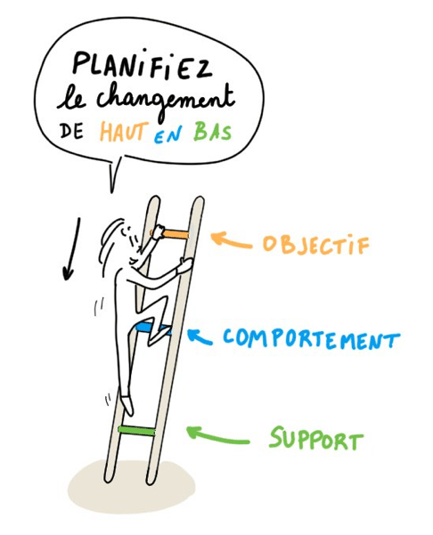 Étape 1 de l'échelle : planifier