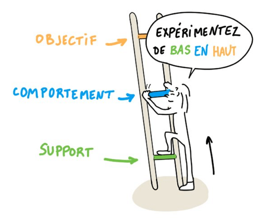 Étape 2 de l'échelle : tester & adapter